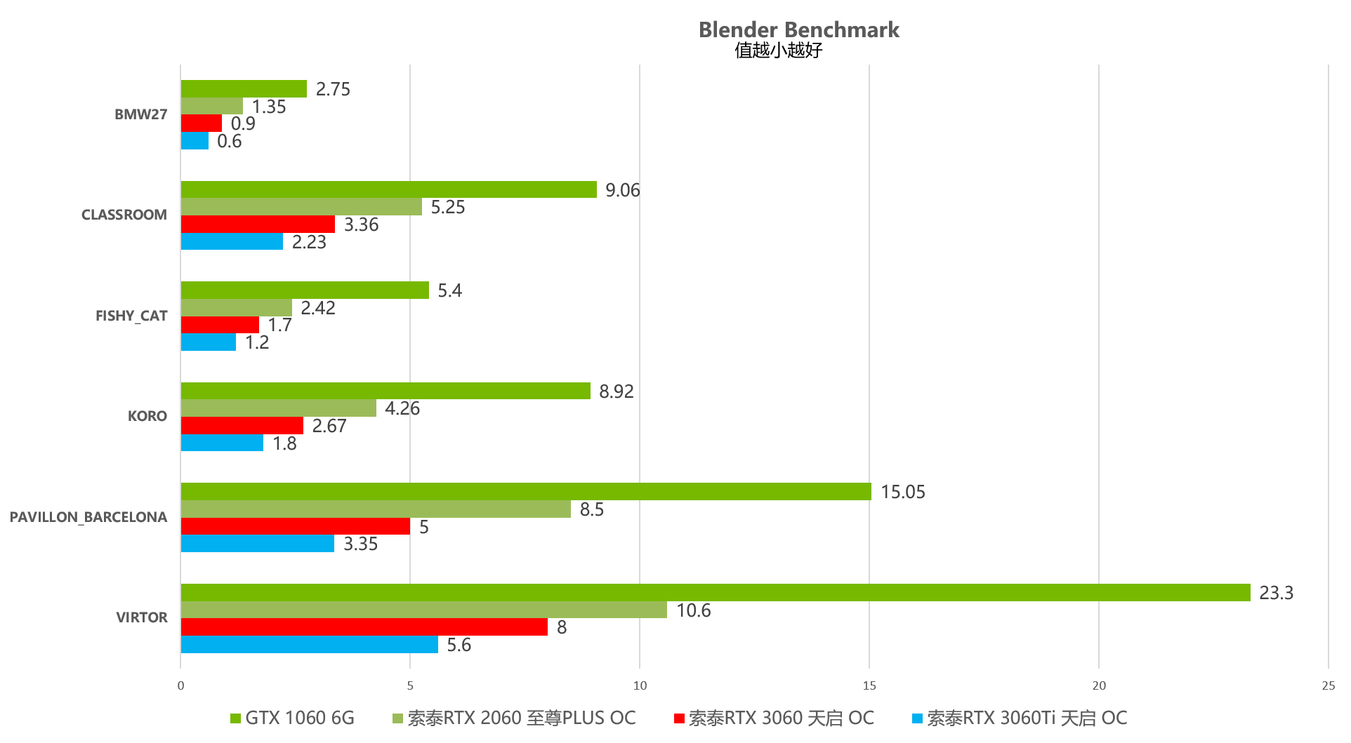 甜品性能再升级，索泰RTX 3060 天启 OC首发评测
