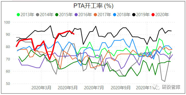 原油期货迎来大涨，PTA期货跟涨明显，自身基本