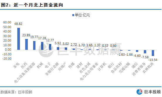 数据赢｜北上资金六月首日流入破百亿 这类股遭主力疯狂抢筹