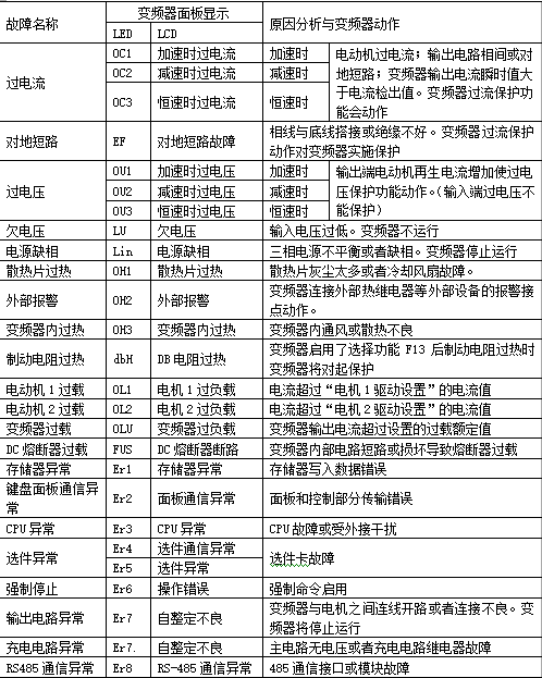 機(jī)場航油供應(yīng)自動控制系統(tǒng)中變頻器的維護(hù)與參數(shù)優(yōu)化設(shè)置