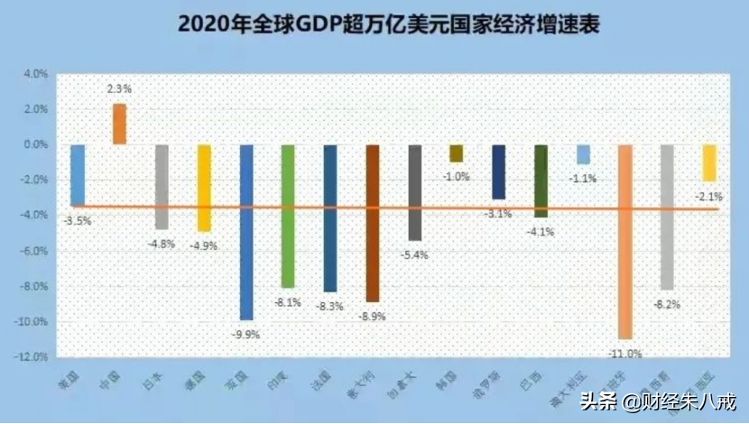 2020年全球超万亿美元GDP国家经济增速表现：中国一枝独秀