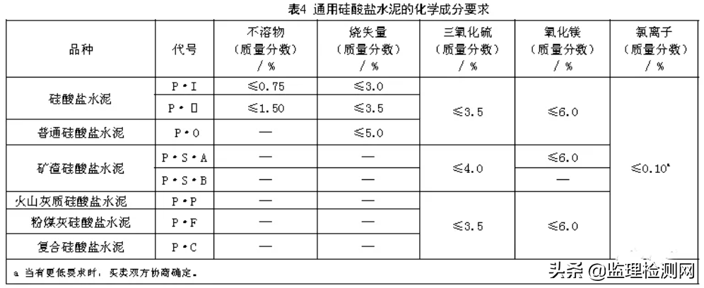 《通用硅酸盐水泥》175-2020新旧国家标准的对比及分析