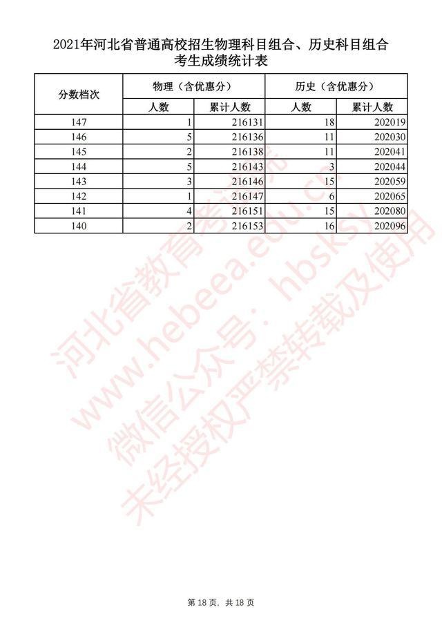 河北高考一分一档统计表完整版 2021河北高考成绩全省排名位序查询