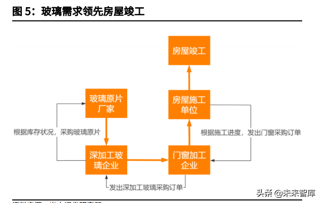 玻璃行业研究与投资分析报告：行业景气高位延续，周期中孕育成长