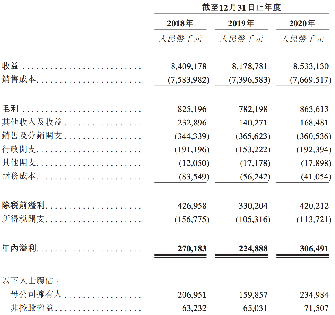 百得利控股在港交所上市：连续实现盈利，每年卖出5000辆保时捷