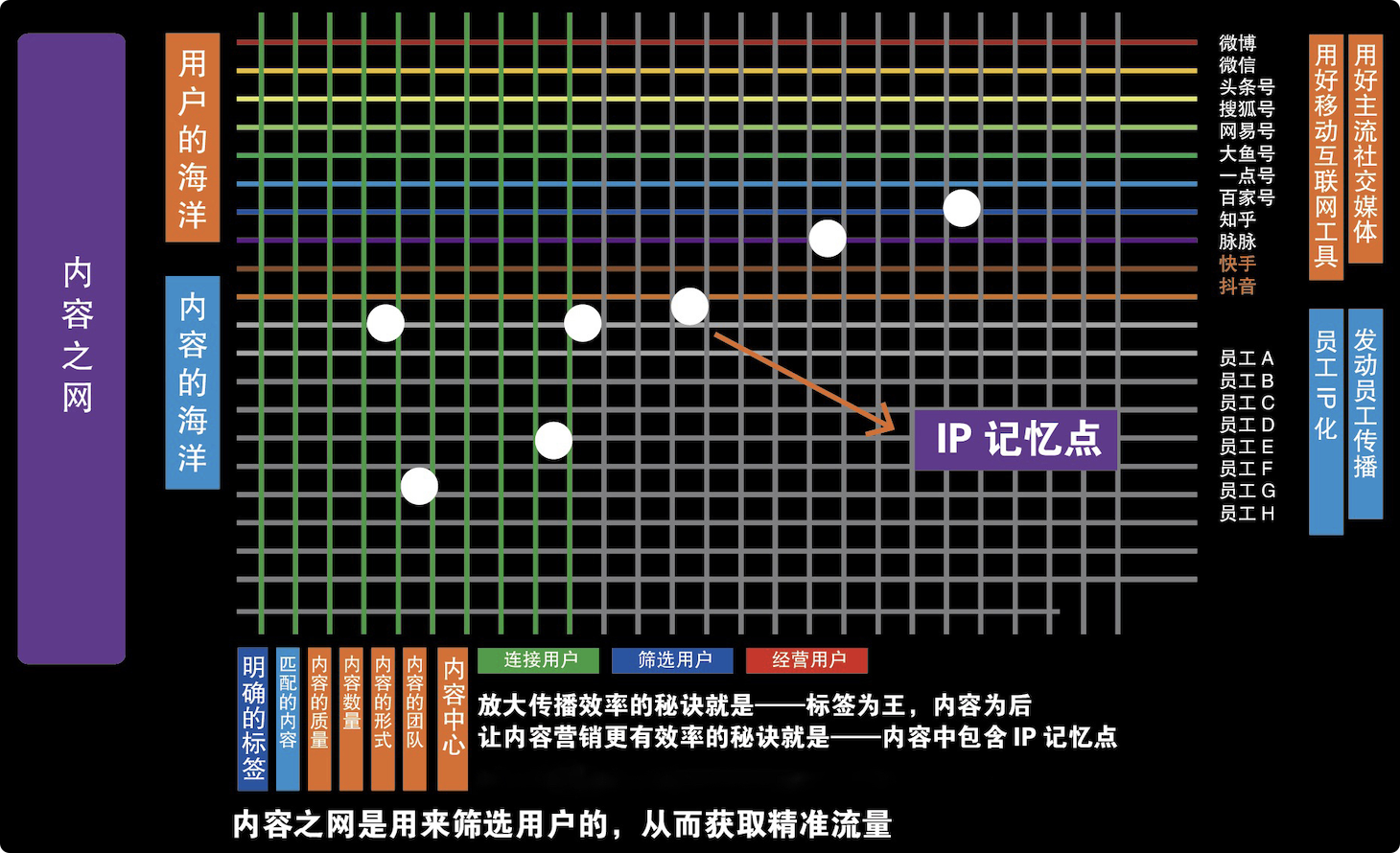 只需4步，打造属于你的闭环私域流量池