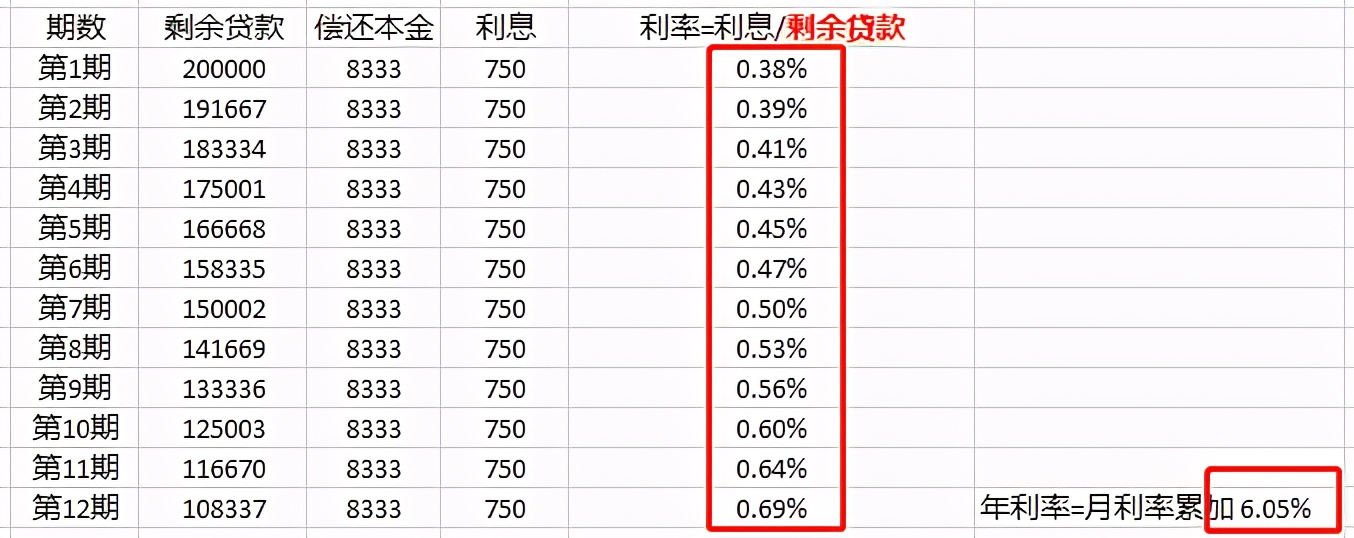 消费贷利率的坑