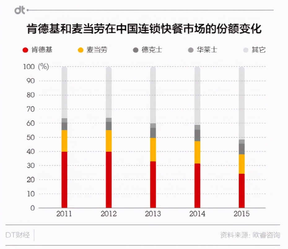 “伪装”成德克士的肯德基，要把麦当劳逼疯了