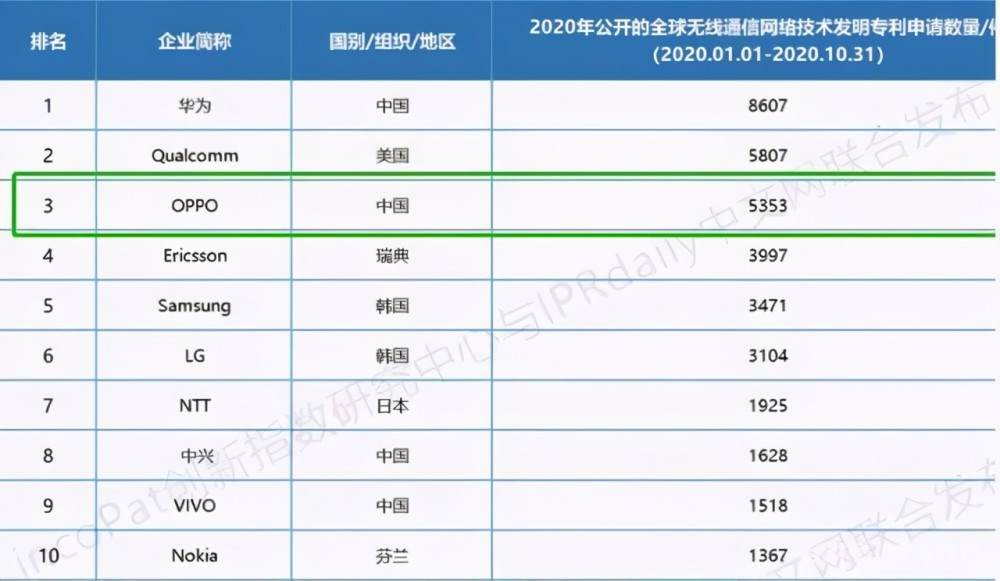 OPPO研发能力有多强？海外建立实验室后，全球研发总部又动工