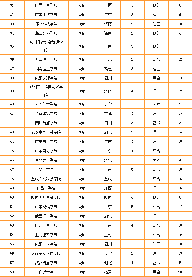 2020���й����ԺУ���������а��㽭���˴�ѧ�������Ƽ�ѧԺ�����������ִ�ѧ������ǰ