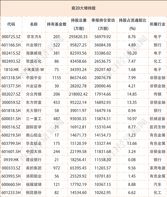 京东方：被基金“抱团”增持最多的股票，未来的“隆基股份”