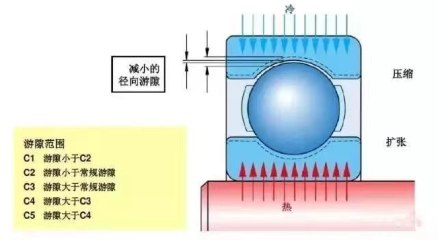 小微大话轴承之轴承游隙ABC二：轴承游隙调整方法