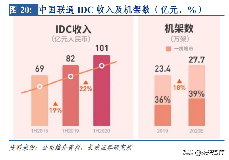 电信运营商专题报告：坐拥新基建核心资产，领衔价值重估