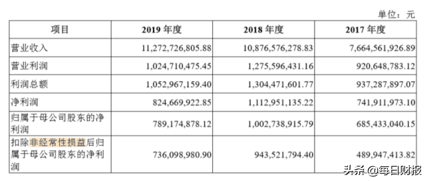 净利开始下滑，关联交易频发，“掉队”的东航物流拟申请上市