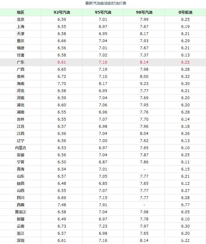 油价调整消息：今天3月9日，全国92、95号汽油最