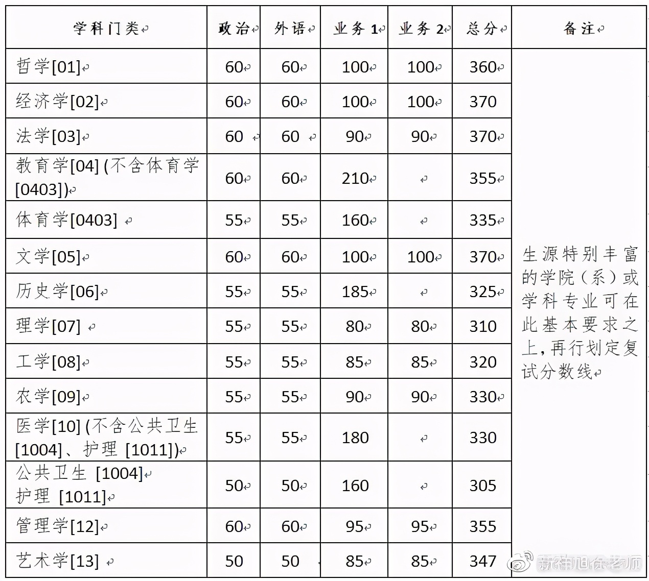 2021浙江大学国际商务考研初试科目、参考书、复试线汇总