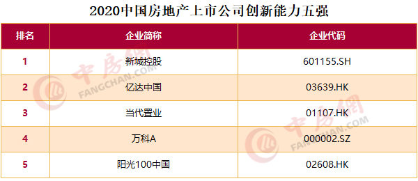 2020中国房地产上市公司百强揭晓