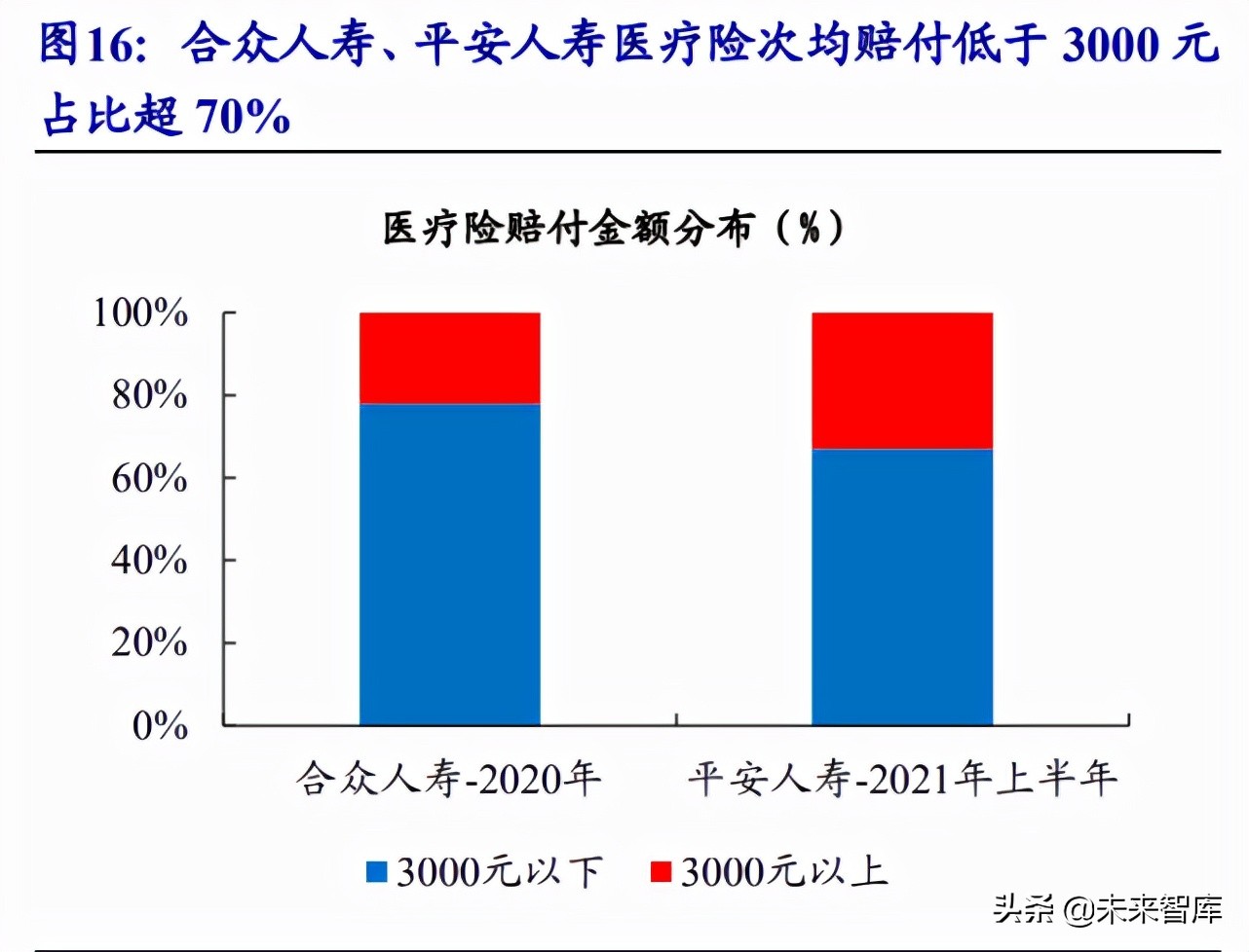 保险行业研究：商业健康险潜力空间较大，队伍快速升级险企将受益