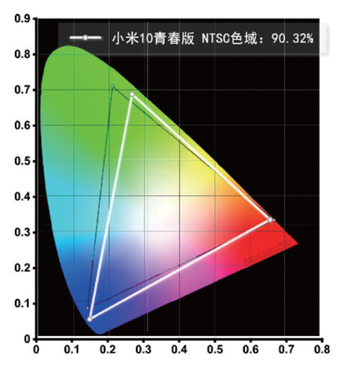 小米10青春版体验：少有的全焦段机型，小杯实惠也美味