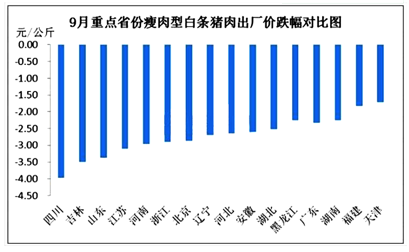 生猪出栏量陡增，9月猪价下跌明显，2020年底前猪价行情预测