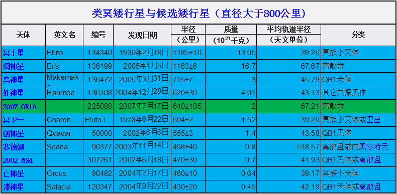 冥王星被降级的原因到底是什么？