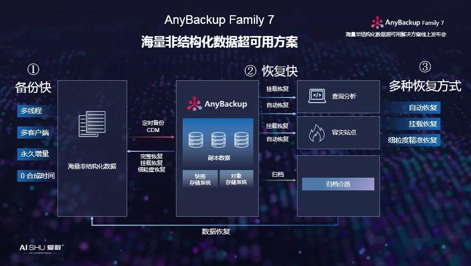 爱数AnyBackup重磅发布海量非结构化数据超可用解决方案