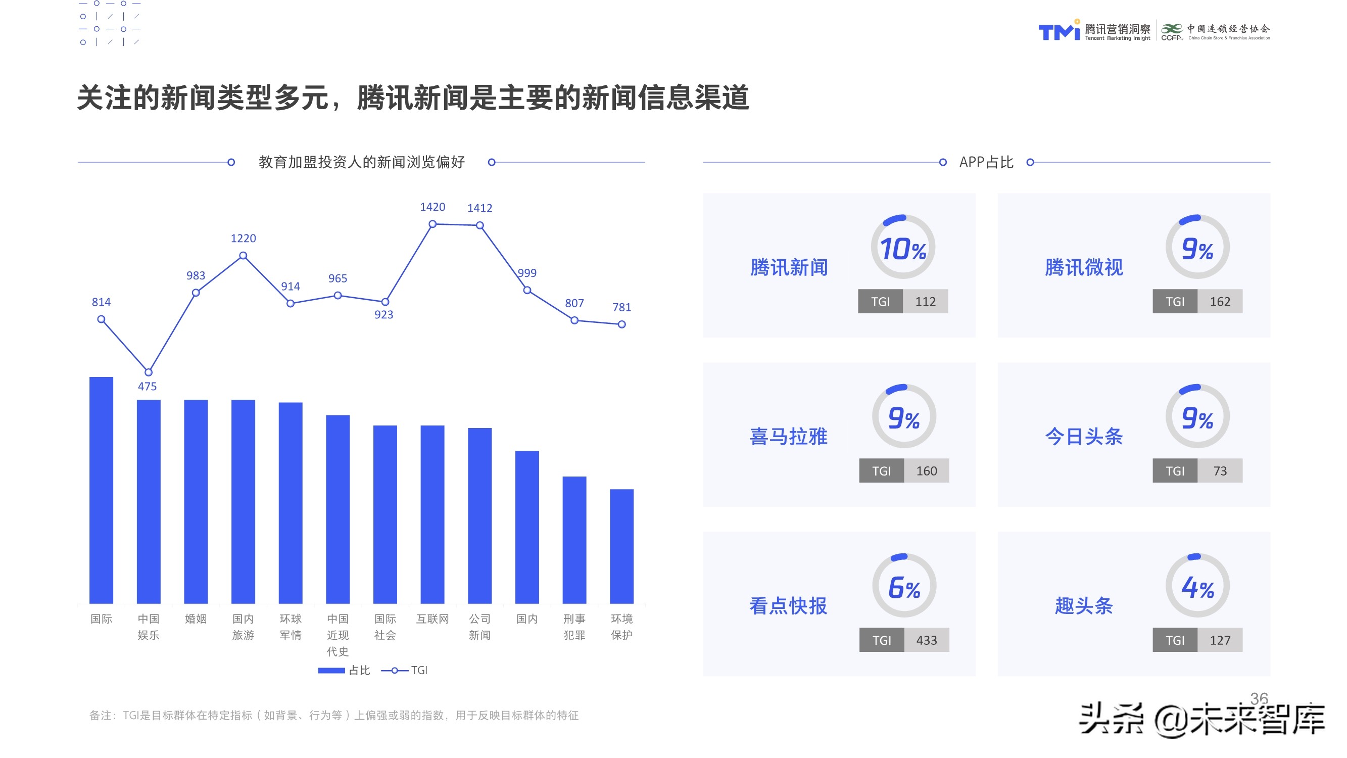 数字化特许经营加盟投资人画像及行为研究报告（2020）