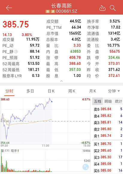 “医药界茅台”长春高新跌停后，即发布前三季度预增80%的报告
