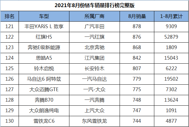 2021年8月份轿车销量排行1-191名，轩逸跌落神坛，帕萨特王者归来