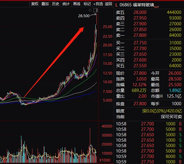 光伏股大爆发！最牛暴涨38%，千亿巨头飙12%！新冠治疗有重大疗效，700亿医药股狂拉17%