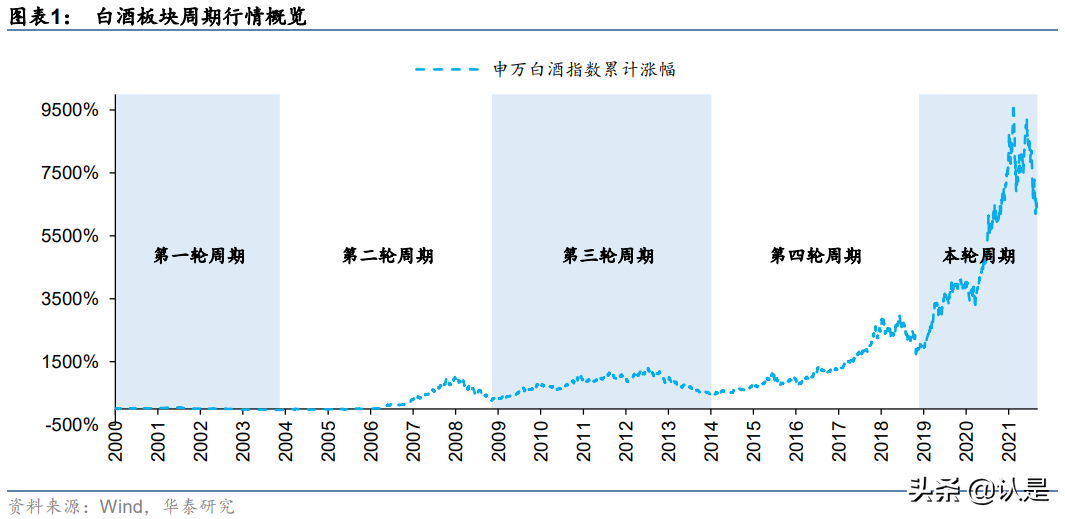 白酒深度复盘专题报告：如何理解周期演绎