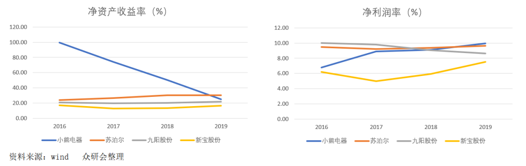 小熊电器：创意驱动型企业，价值几何？