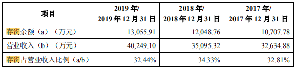 荣信教育IPO：与尤斯伯恩“分手”，应收账款、存货“双高”