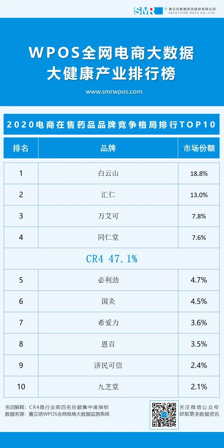 「WPOS全网电商大健康产业数据榜」2020年度电商在售药品榜单发布