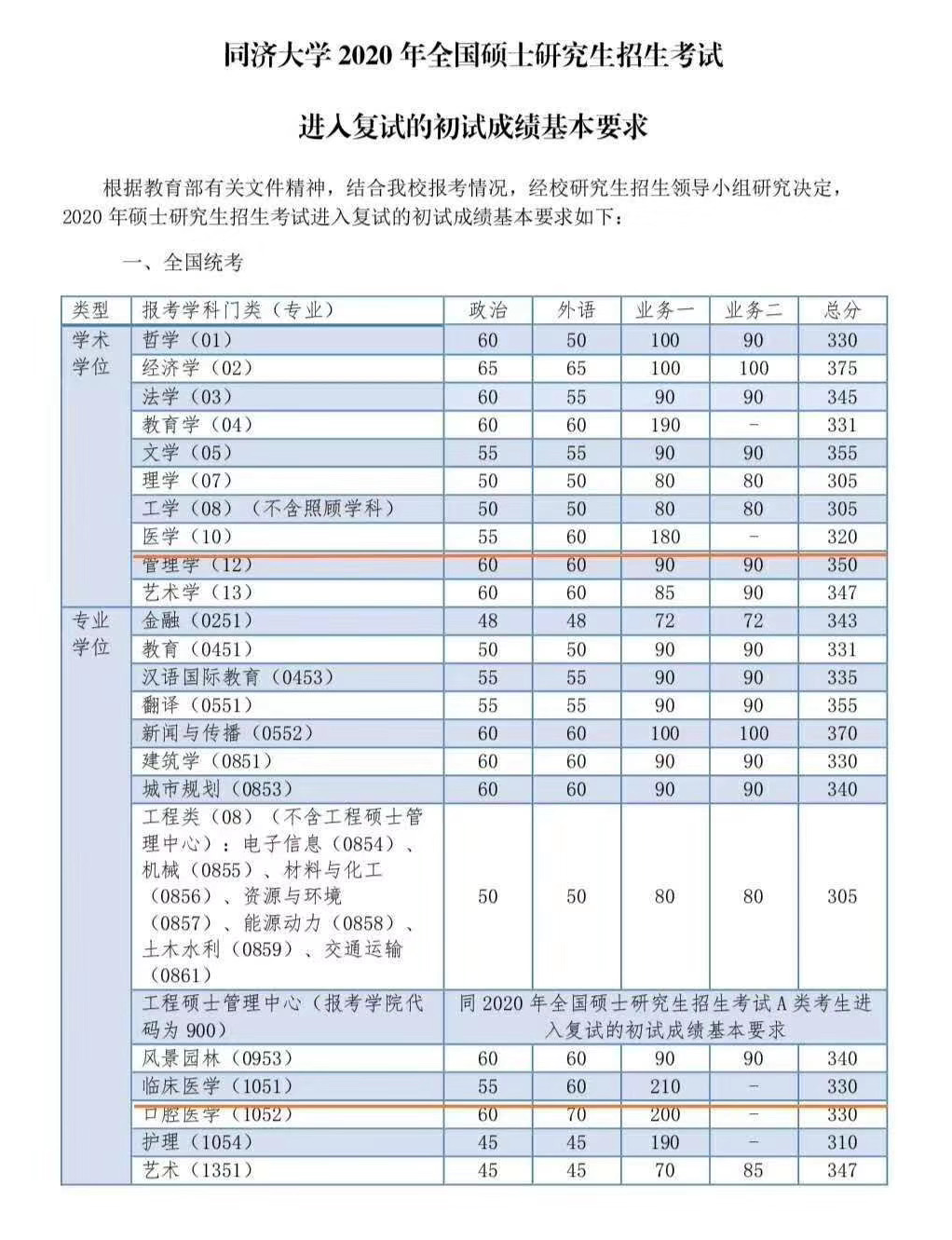 2022年医学考研热门高校推荐篇：同济大学