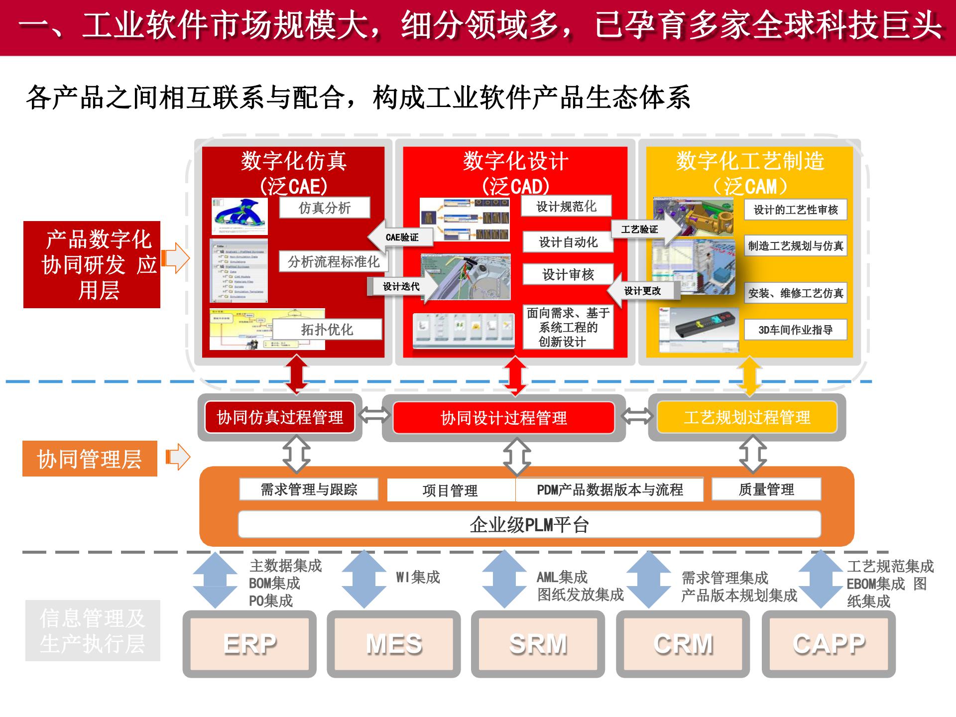 2020-2021工業(yè)軟件行業(yè)研究報告的圖7