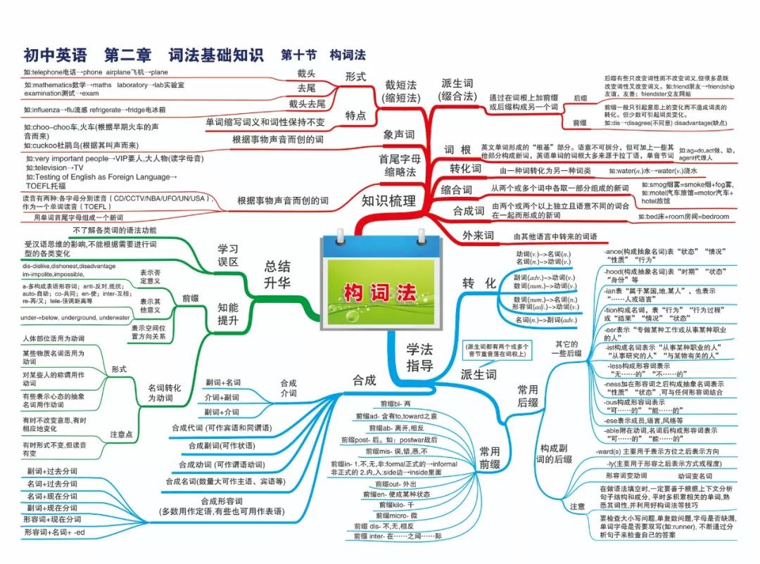最新整理初中英语思维导图30张，涵盖三年所有知识点