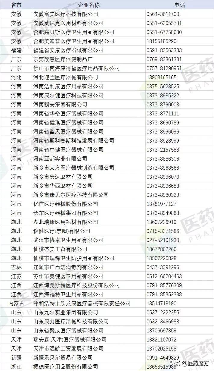 全國384家口罩褒选、防護(hù)服等醫(yī)用防護(hù)物資生產(chǎn)廠家信息