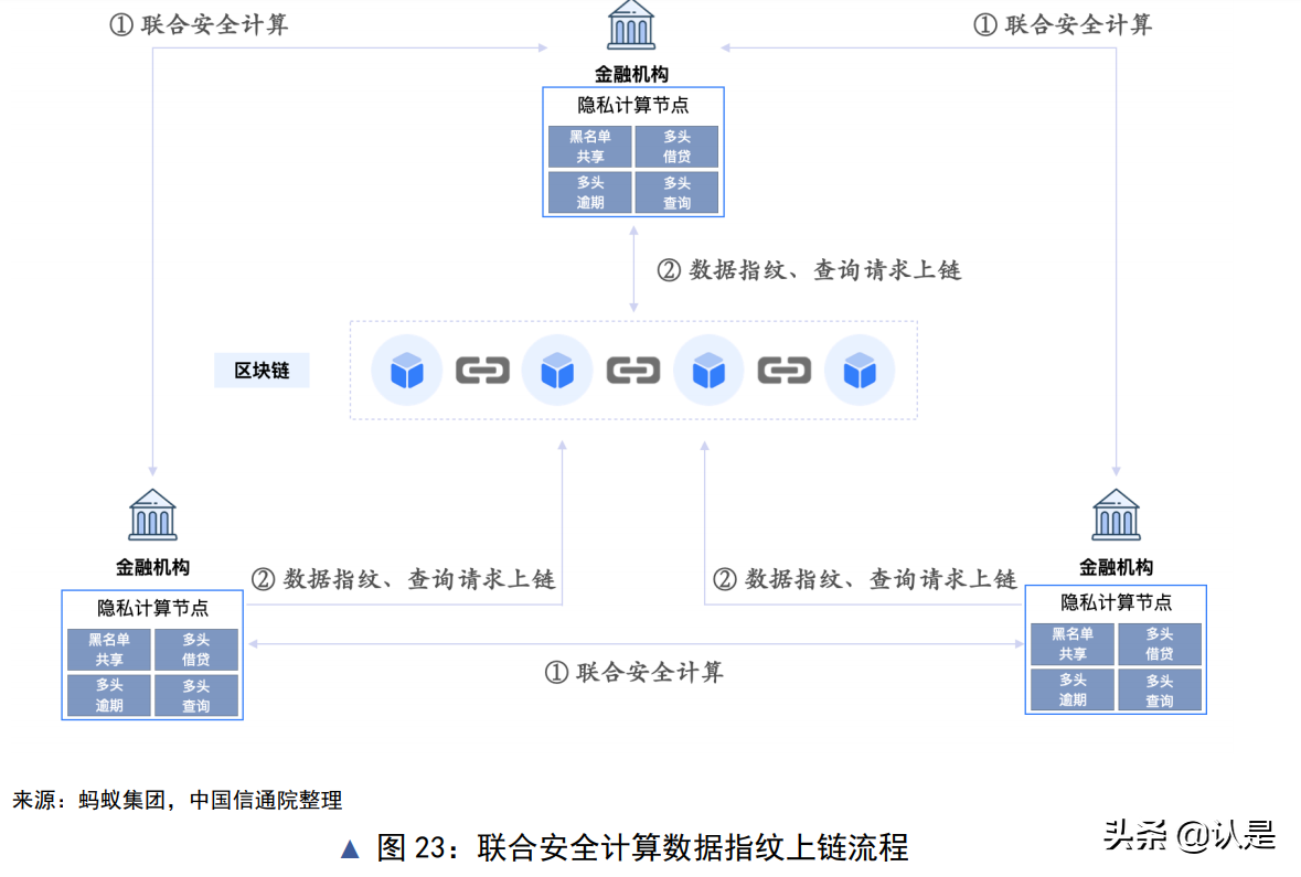 隐私计算与区块链技术融合研究报告