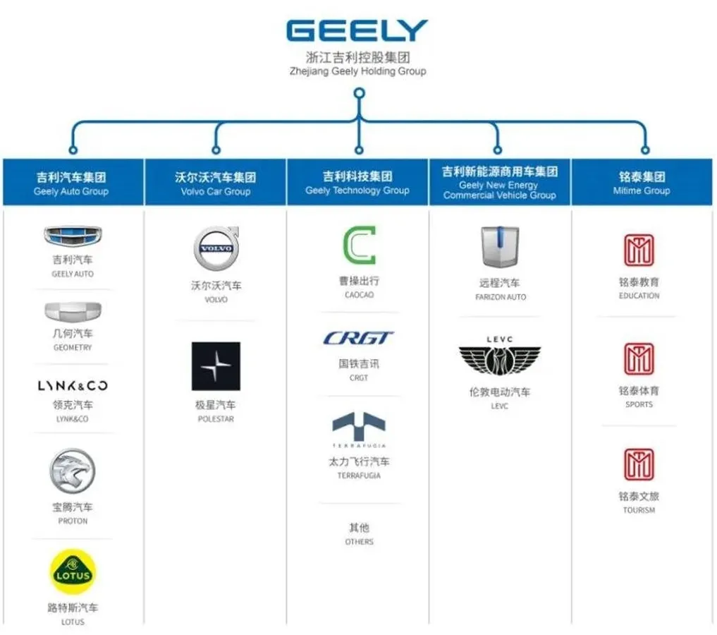 世界十大汽车集团排行，没有上汽，吉利排名令
