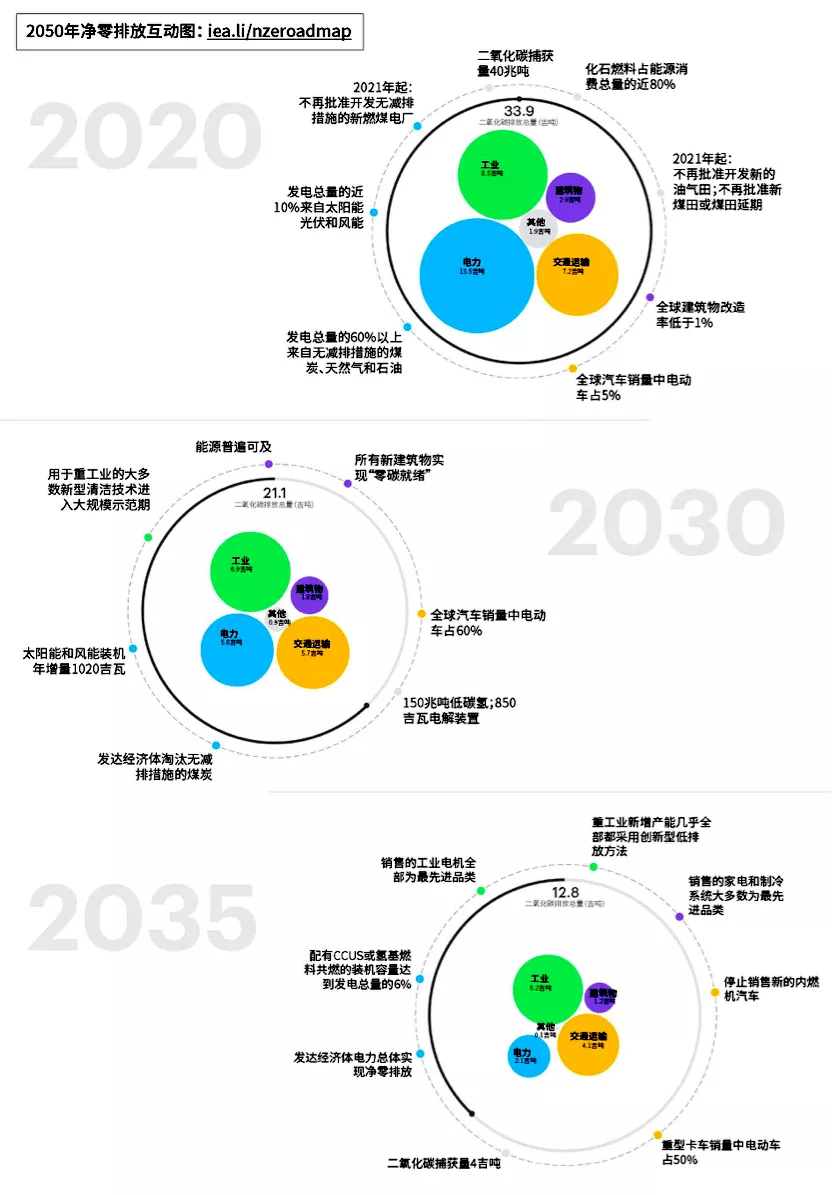 一文看懂iea 50年能源零碳排放路线图报告 魅派网