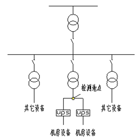 某大功率UPS系統(tǒng)諧波污染狀況的檢測(cè)與分析