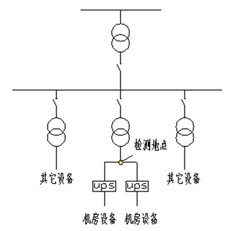 某大功率UPS系統(tǒng)諧波污染狀況的檢測與分析