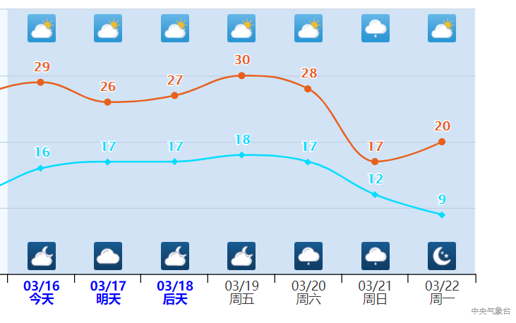 沙塵靠近長江，影響14省市區！南方陰雨持續，新較強冷空氣快了