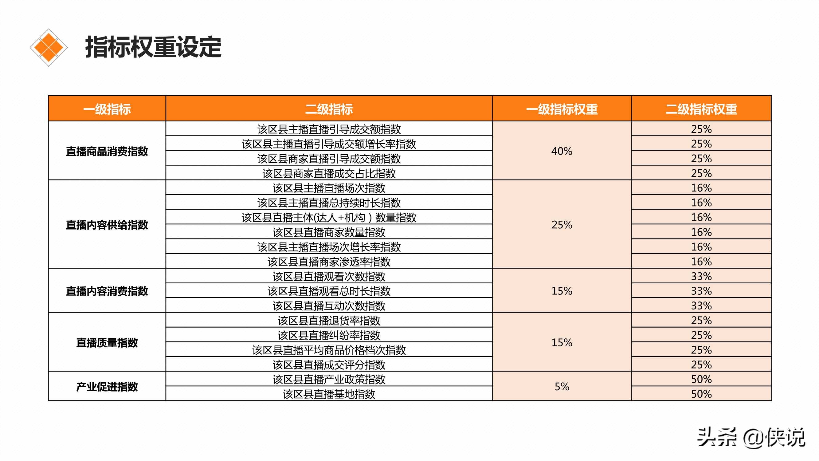 直播电商区域发展指数研究报告(2021)