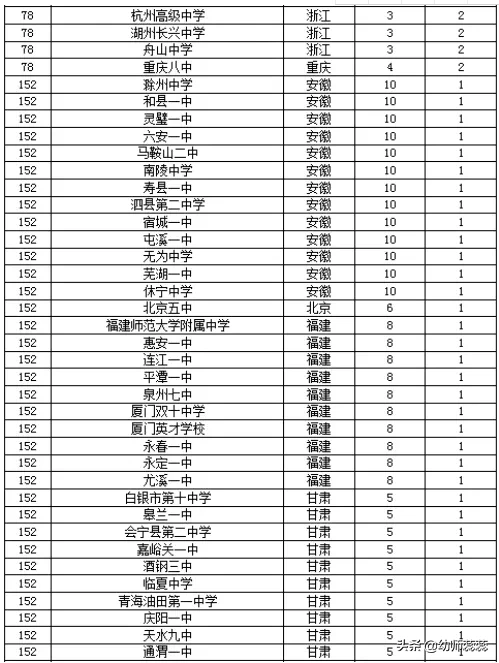 全国重点高中排名 2019年度百强高中排行榜