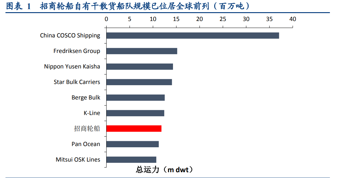 招商轮船深度研究报告