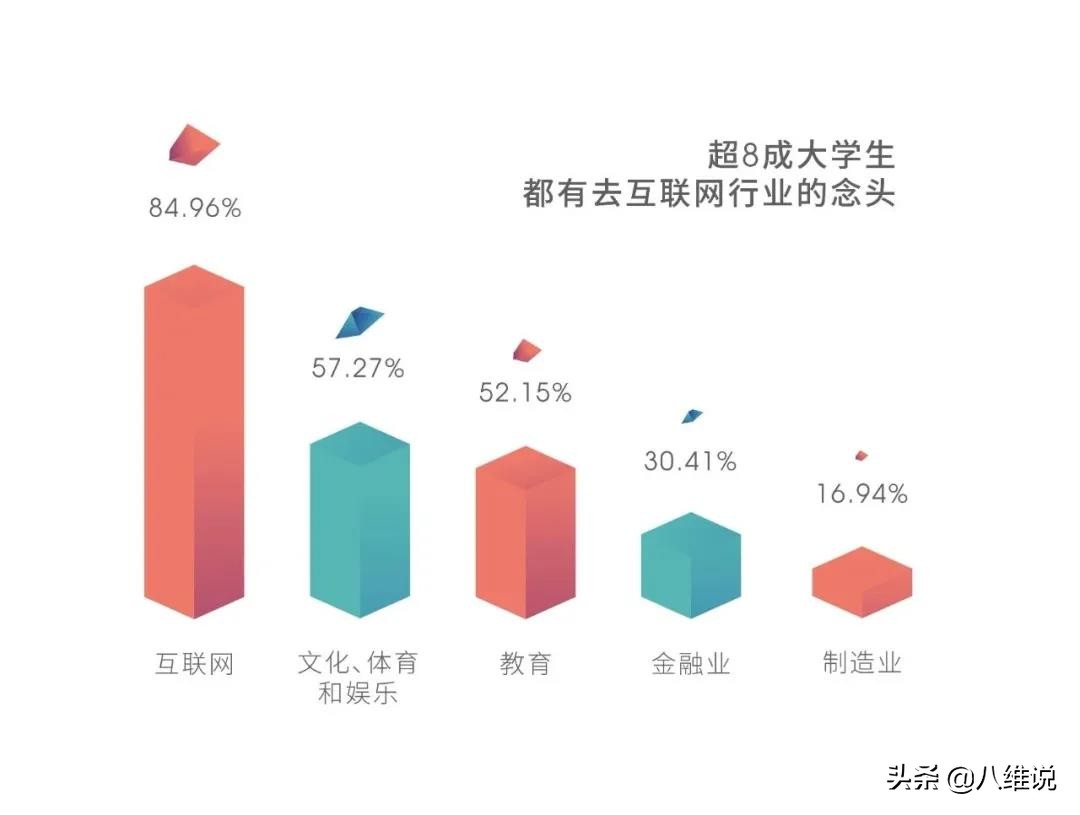 超8成大學生看好互聯網行業，怎么這么多？