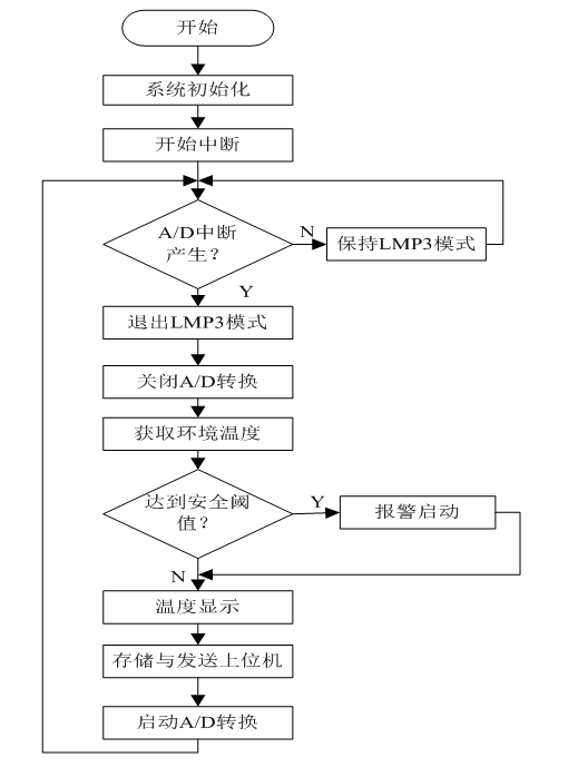 如何用單片機(jī)設(shè)計(jì)電氣火災(zāi)實(shí)時(shí)預(yù)警系統(tǒng)