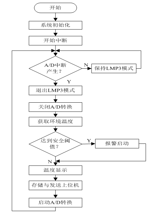 如何用單片機設(shè)計電氣火災(zāi)實時預(yù)警系統(tǒng)